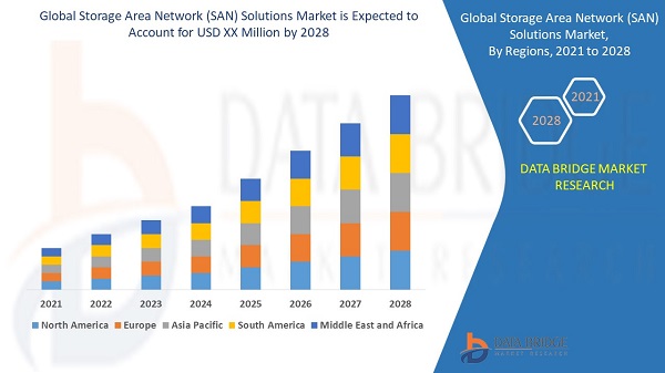 Storage Area Network (SAN) Solutions Market