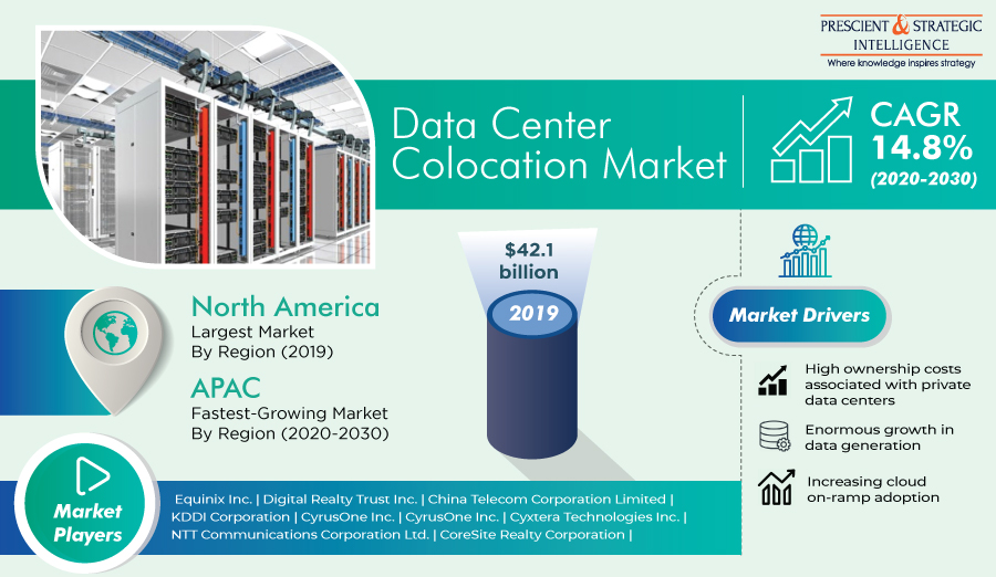 Data Center Colocation Market