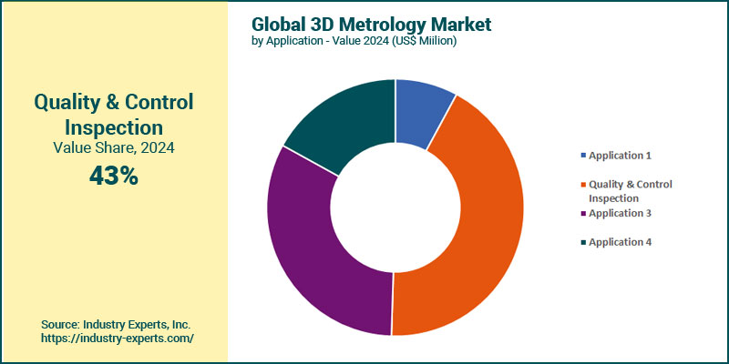Global 3D Metrology Market by Application