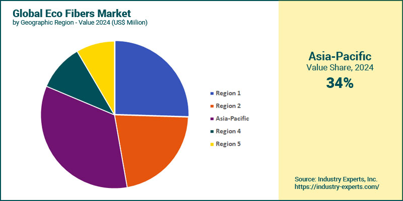Global Eco Fibers by Region 