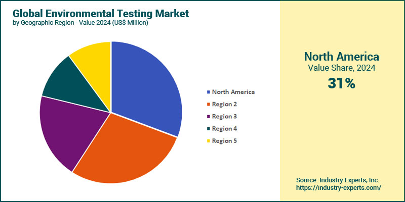 Global Environmental Testing by Region 