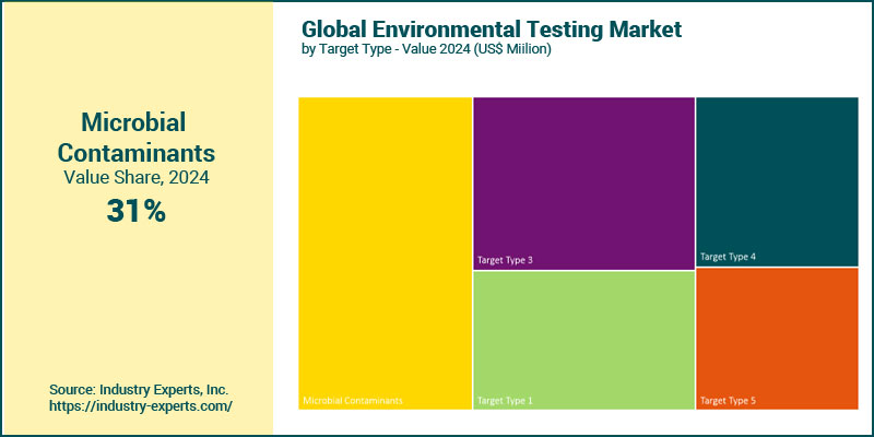 Global Environmental Testing by Target type