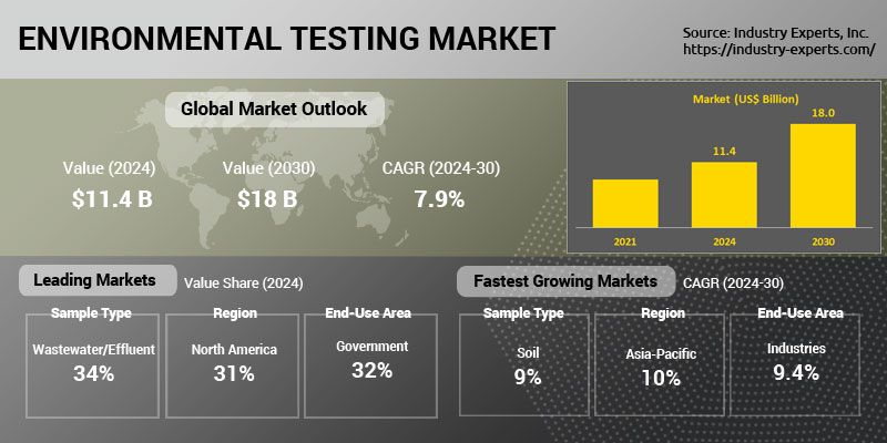 Global Environmental Testing Market