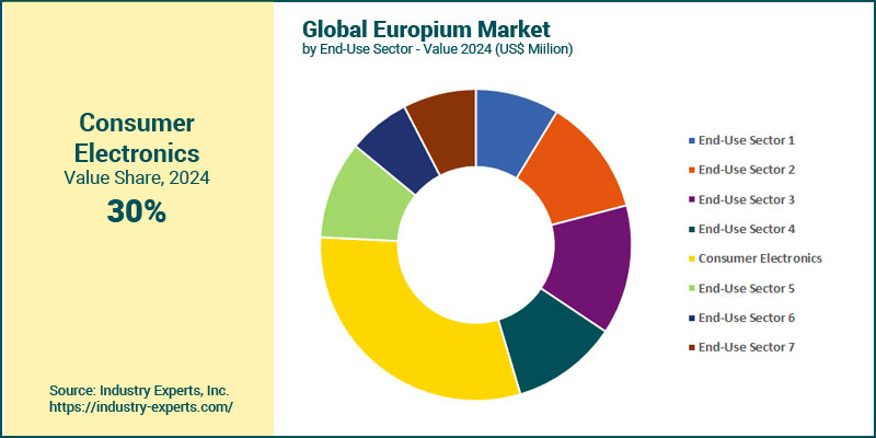 Global Europium Market by End use Sector