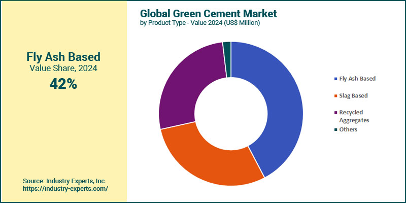 Global Green Cement by Product Type