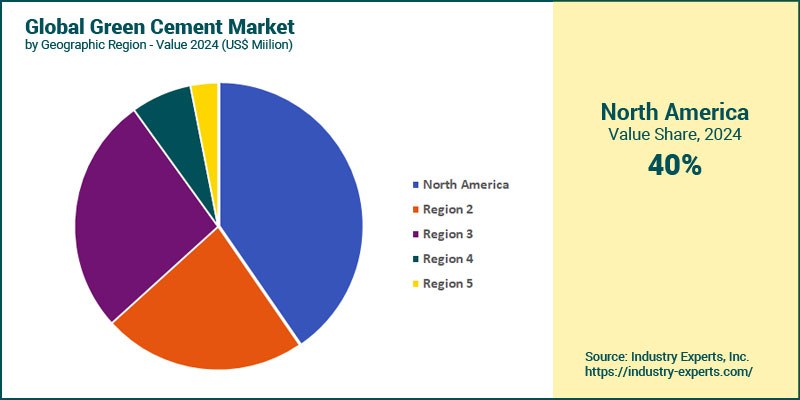Global Green Cement by Region