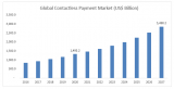 Contactless Payment Market by Growth Opportunities, Recent Trends, Forecast by Types and Application to 2027