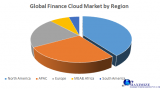 Global Finance Cloud Market: Forecast and Analysis (2020-2027)