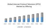 Global Internet Protocol Television (IPTV) Market – Industry Analysis and Forecast 2020-2027
