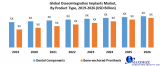 Global Osseointegration Implants Market: Industry Analysis and Forecast (2020-2026)
