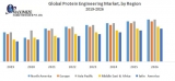 Global Protein Engineering Market – Industry Analysis and Forecast (2019-2026)