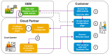 Transfinite.one – SAP Business One Cloud