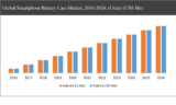 Smartphone Battery Case Market 2026 Analysis by Top Players, Regions, Types & Application, Focusing