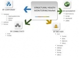 Structural Health Monitoring Market by Component, Connectivity and End User, 2017-2023