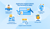 Why is application maintenance necessary?