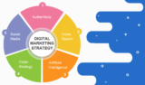 Digital marketing strategy – where are the opportunities in 2019?