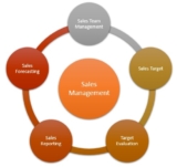Are You Exhausted Maintaining Your File Manually? Let Technology Help Your Sales Management!